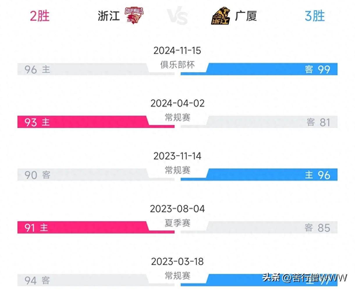 关于广东再度败北浙江队再胜两分的信息